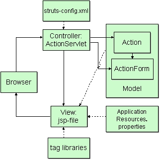 用Struts建立MVC应用的介绍_Java - 百科教程