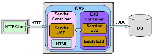 ejb和spring的区别_tomcat ejb_ejb