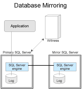 sql server 2005_sql server 与my sql_sql server和oracle