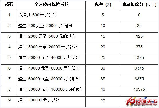 美国个人所得税_工资收入个人所得税