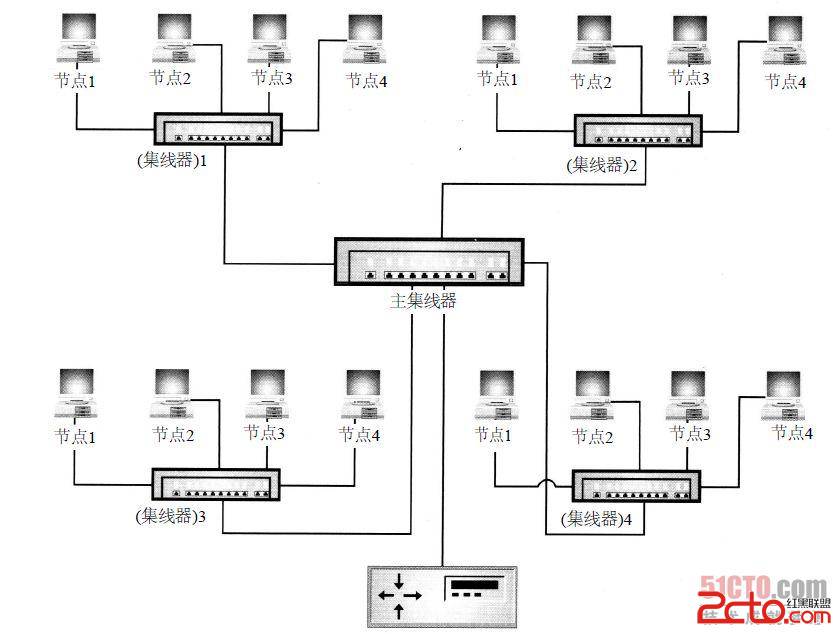 局域网技术基础之冲突域与广播域
