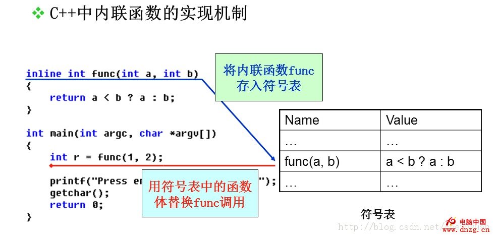 c语言函数定义函数_c#调用c托管的c函数_c ++内联函数