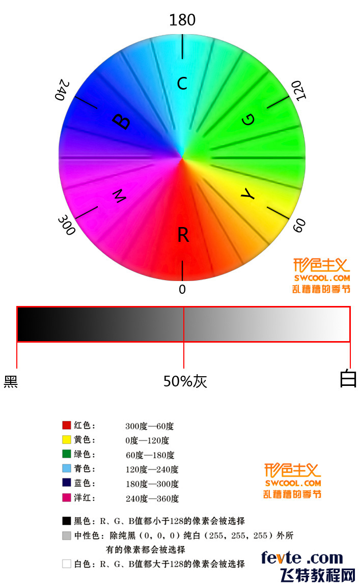 可选颜色命令在照片后期调色中的运用