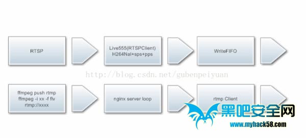 nginx+ffmpeg搭建rtmp直播flash服务器-linux服务