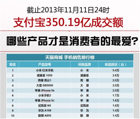 青橙双11天猫销量居前三 领跑各大品牌 - 百科