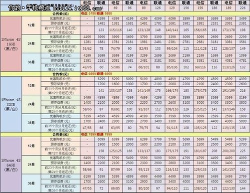 电信版iPhone4S套餐详情出炉 实力强大 - 百科