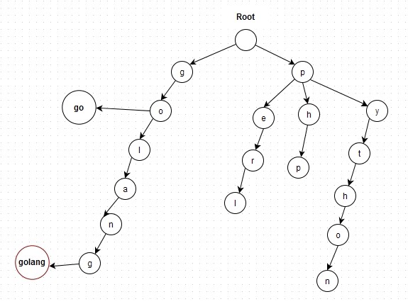 Python Trie树实现字典排序 - 百科教程网_经验