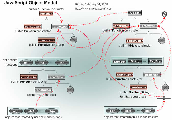 JavaScript 对象模型 执行模型 - 百科教程网_经