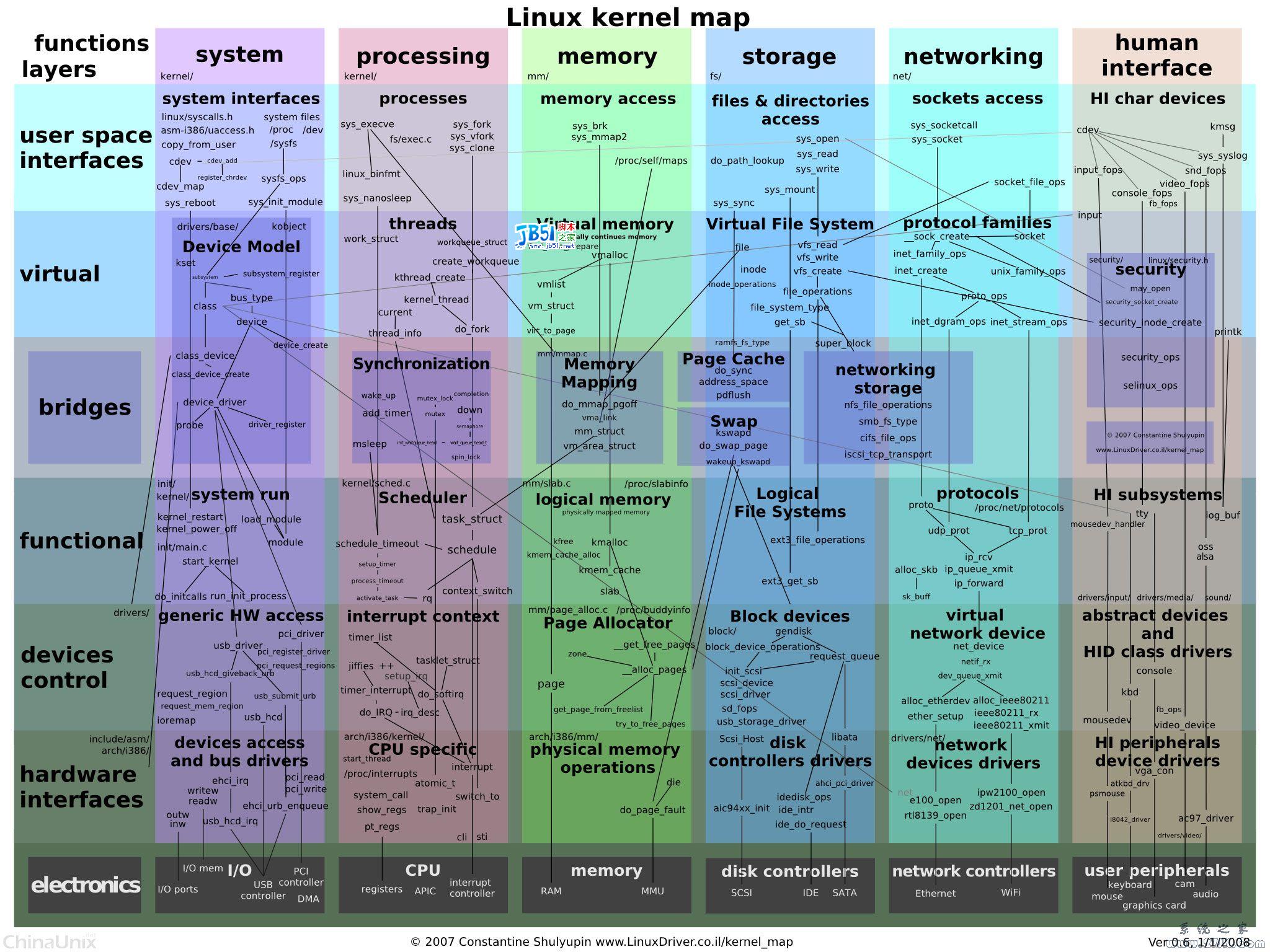 Linux内核代码英文版构架图 - 百科教程网_经验