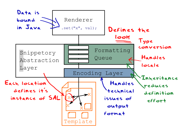 Java模板引擎:Snippetory - 百科教程网_经验分