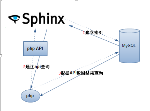 MySQL+Sphinx实现全文搜索 - 百科教程网_经