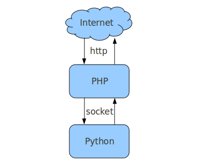 PHP结合Python的WEB开发技术:ppython - 百科
