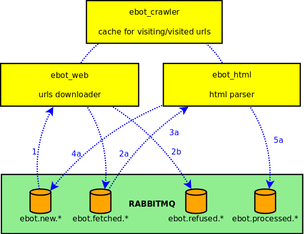 Ebot 构建在NOSQL数据库之上的Web爬虫 - 百