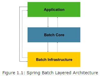 Spring Batch - 基于Spring的批处理框架简介 - 