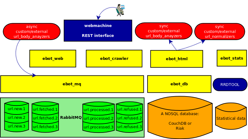 Ebot 构建在NOSQL数据库之上的Web爬虫 - 百