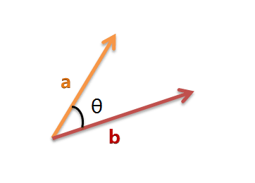 因此,我们可以通过夹角的大小,来判断向量的相似程度.