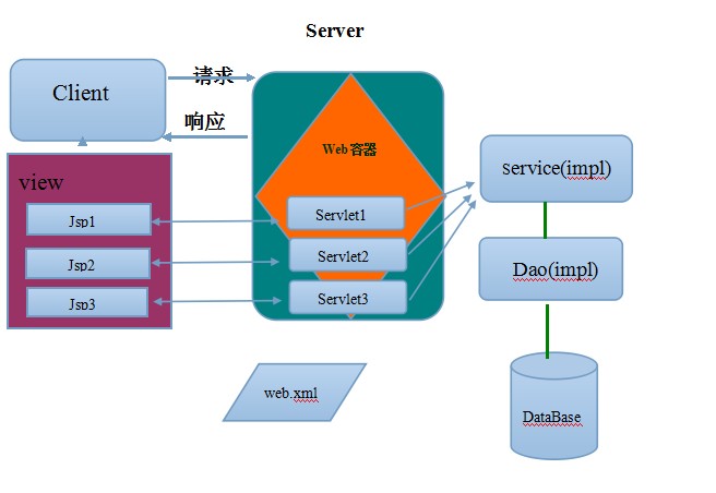 Java MVC三层架构在各框架中的特征 - 百科教