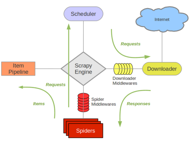 Python开发的Web爬虫,Scrapy - 百科教程网_经