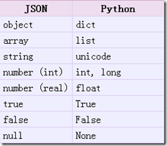 Json概述以及python对json的相关操作 - 百科教