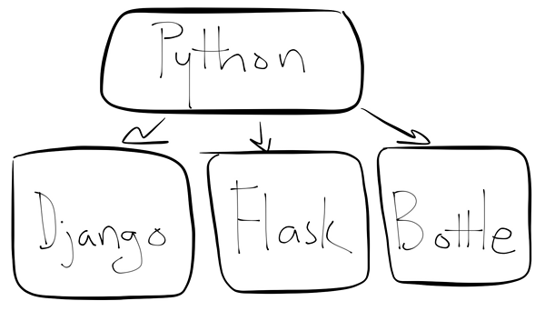 Python Web框架 - 百科教程网_经验分享平台[上