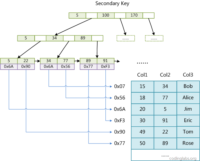 MySQL索引背后的数据结构及算法原理 - 百科