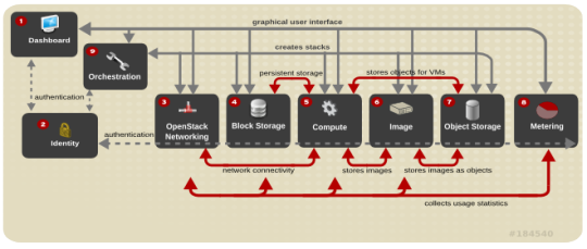 Red Hat OpenStack平台:RHOS - 百科教程网_