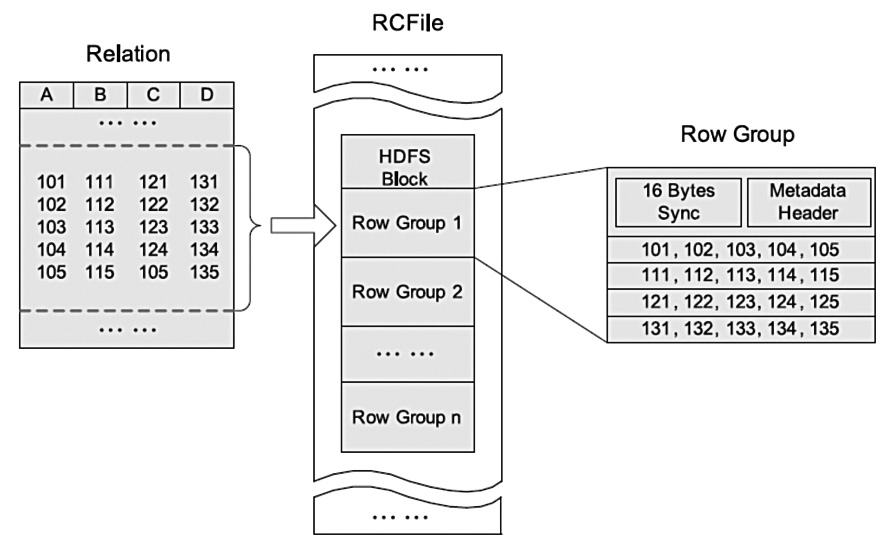 基于 Hive 的文件格式:RCFile 简介及其应用 - 百