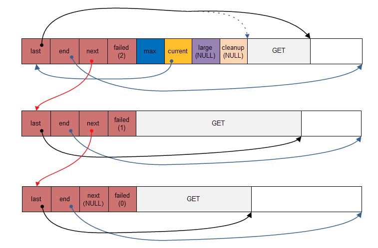 Nginx源码剖析之内存池,与内存管理 - 百科教程