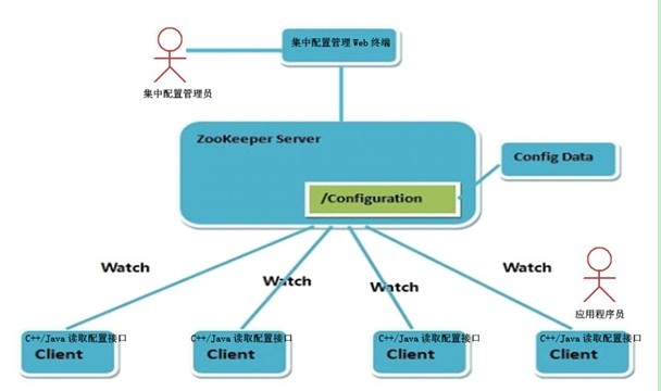 Zookeeper应用 - 集中配置管理系统的实现 - 百