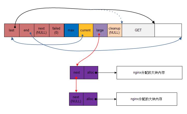 Nginx源码剖析之内存池,与内存管理 - 百科教程