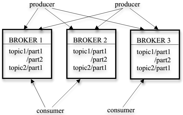 快速理解Kafka分布式消息队列框架 - 百科教程