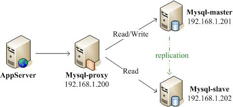 使用mysql-proxy 快速实现mysql 集群 读写分离