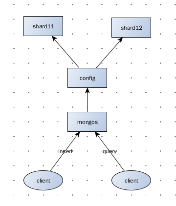 配置MongoDB集群分片 - 百科教程网_经验分享