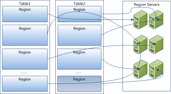 Hbase系统架构及数据结构 - 百科教程网_经验