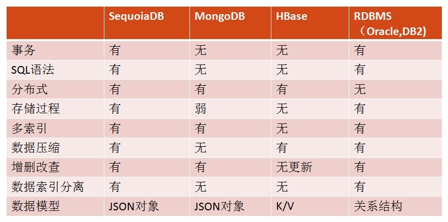 企业级分布式NoSQL数据库:SequoiaDB - 百科