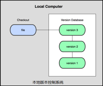 关于Git版本控制 - 百科教程网_经验分享平台[上