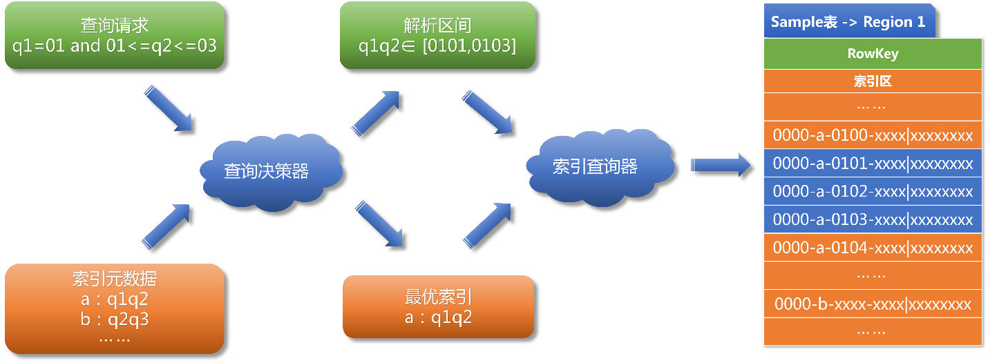 HBase高性能复杂条件查询引擎_数据库技术 - 百科教程网_经验分享平台[上学吧经验教程频道]