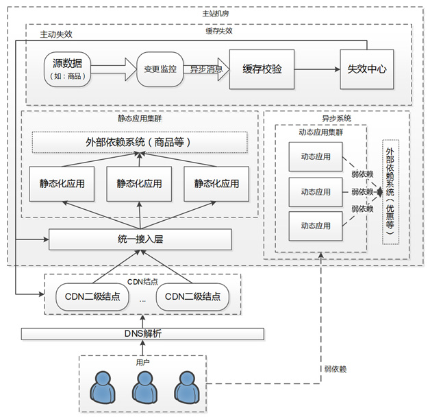 天猫浏览型应用的CDN静态化架构演变_系统架