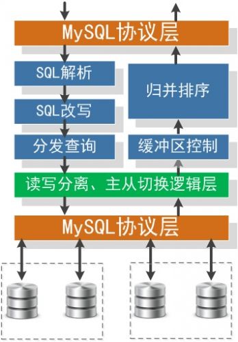 Mysql在大型网站的应用架构演变_数据库技术