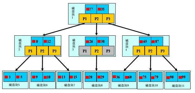 MySQL索引原理及慢查询优化_数据库技术 - 百