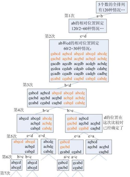 为什么说任何基于比较的算法将5个元素排序都