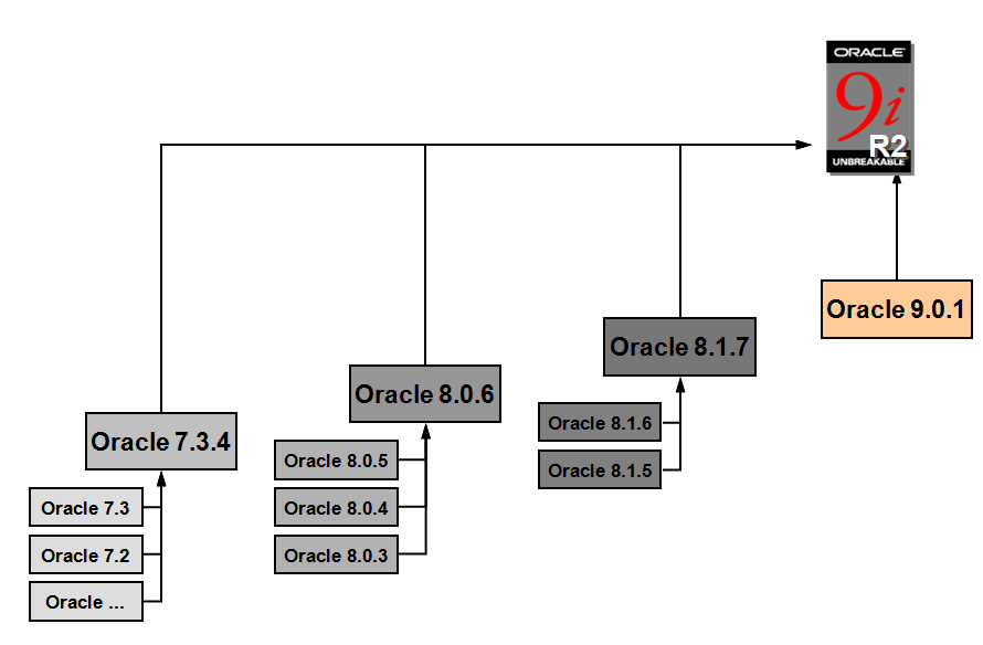 Oracle的各个版本升级路线图_数据库技术 - 百