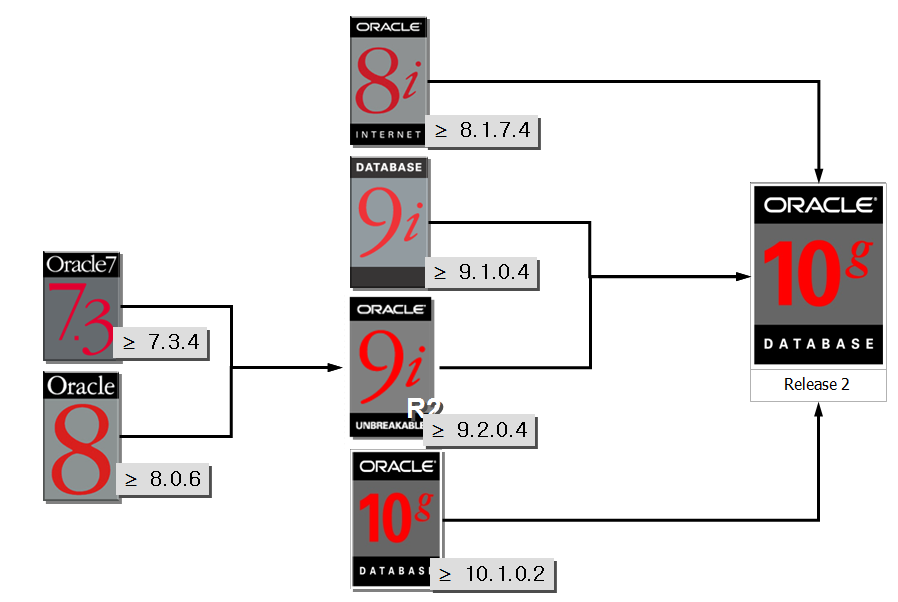 Oracle的各个版本升级路线图_数据库技术 - 百