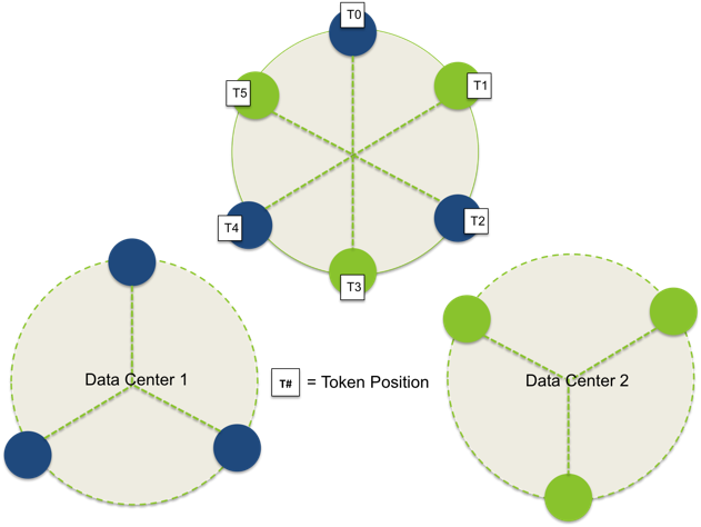 有关Cassandra的数据划分_数据库技术 - 百科