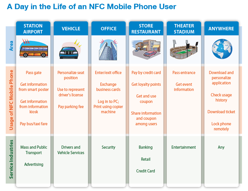 NFC技术的基本概念和当前的发展状况_网络技