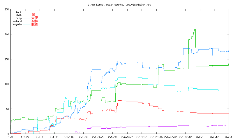 Linux内核代码中的脏话统计_Web开发 - 百科教