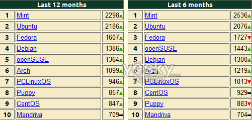 各Linux发行版流行度统计数据与排名_Linux社
