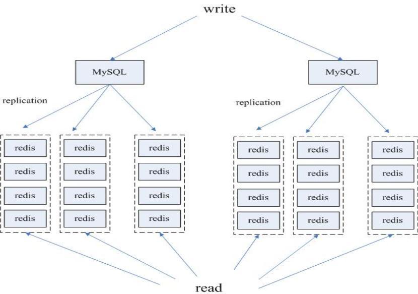 Redis复制与可扩展集群搭建_数据库技术 - 百科