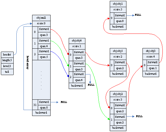 Redis skip list结构分析_算法艺术 - 百科教程网