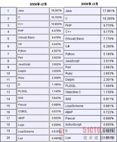 计算机语言排名
